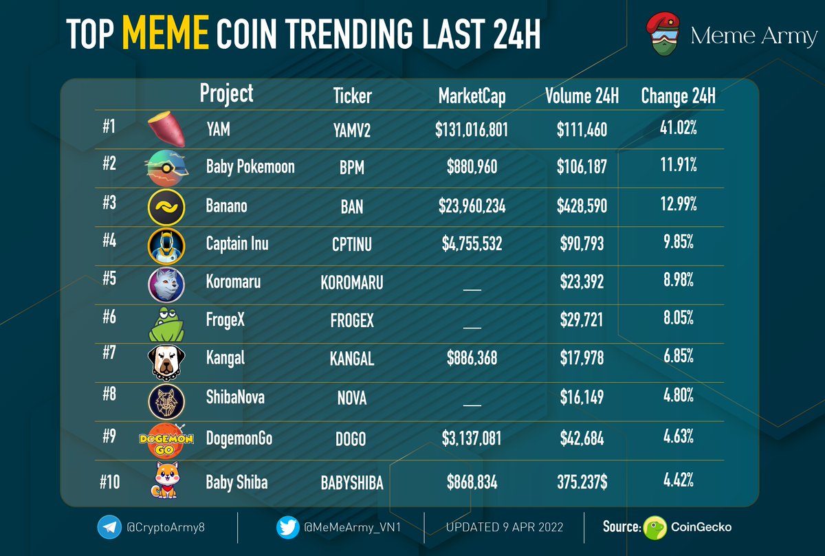 😍TOP $MEME COIN TREDING LAST 24H💥

🥇<a href="/YamFinance/">Yam DAO</a> $YAM
🥈<a href="/baby_pokemoon/">Baby Pokemoon</a> $BPM 
🥉<a href="/bananocoin/">BANANO</a> $BAN

@CaptainInuToken $CPTINU <a href="/KoromaruInu/">PepeMaru</a> $KOROMARU
<a href="/FinanceFroge/">FrogeX</a> $FROGEX <a href="/kangaltoken/">Kangal</a> $KANGAL
<a href="/ShibaNovaDefi/">ShibaNova DeFi</a> $NOVA <a href="/DogemonGoApp/">DogemonGO</a> $DOGO
<a href="/babyshibacoinio/">BabyShibaCoin</a> $BABYSHIBA

#Meme #BNB #MemeArmy