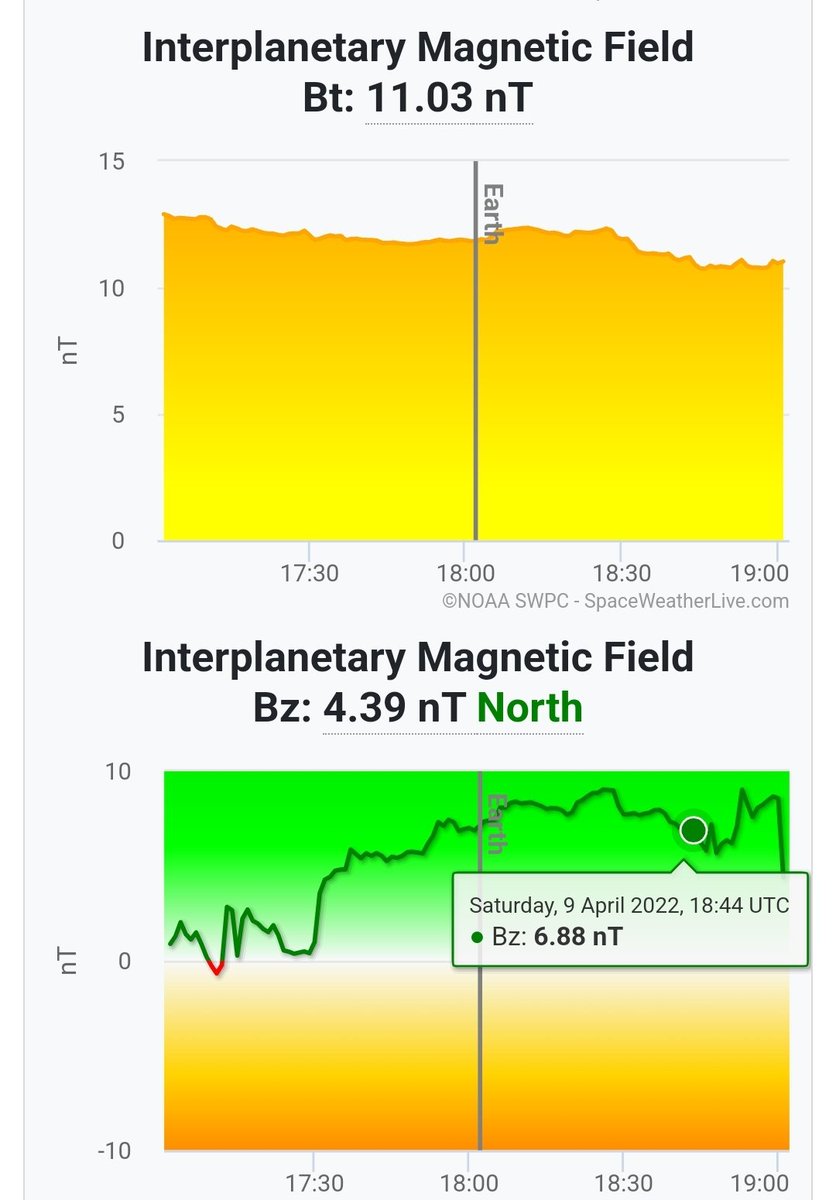 Bz is north unfortunately but the bt is still high at 11, so if it was to flip south there might be A chance of aurora for those in the northern half of the country especially the north coast. 
Some clear spells forecast for tonight too. 
No long drives for tonight folks.