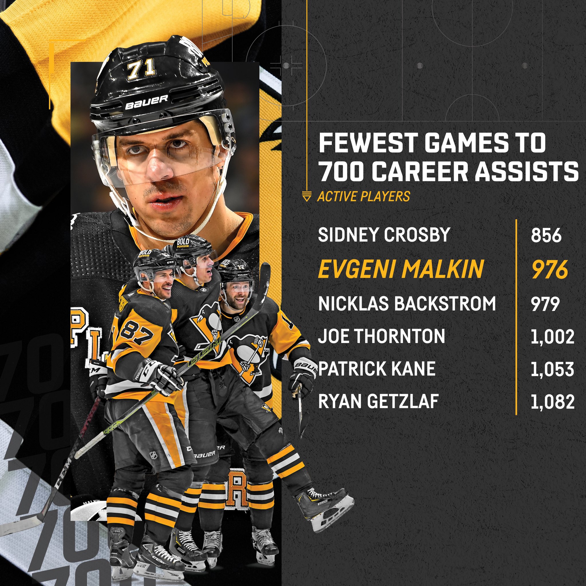 Penguins PR on Twitter "With his assist on Bryan Rust's goal, Evgeni