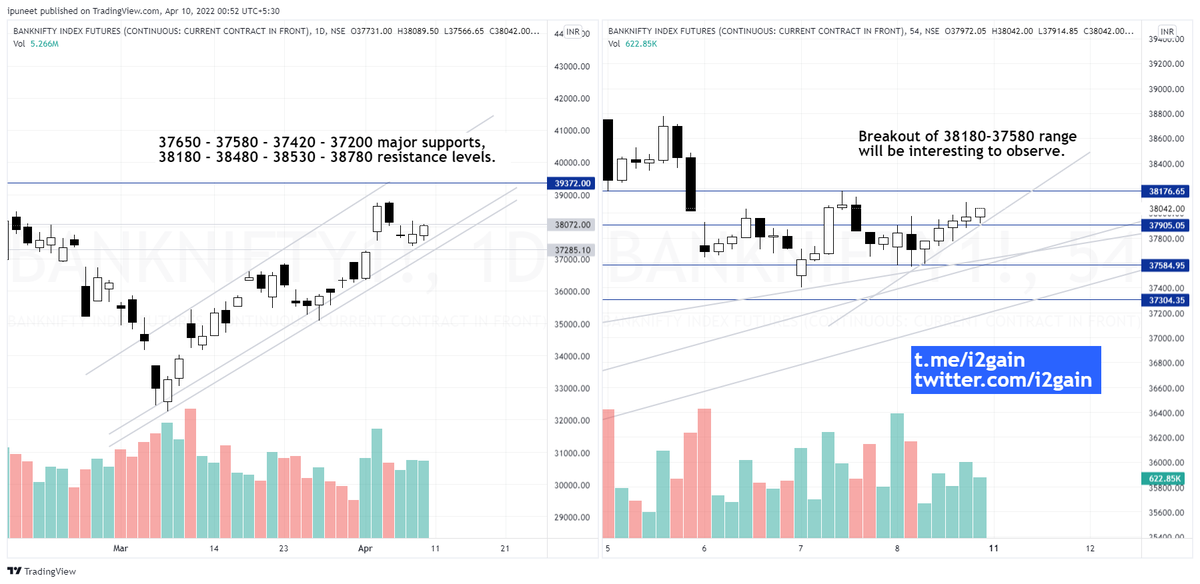 i2gain's tweet photo. #BankNifty kind of underperformed #Nifty on Friday, but overall trend is strong, this underperformance may not last long. Daily and 54 min charts are shared with imp range, resistance n support levels
#NiftyBank #OptionsTrading #stocks #Stock #stockmarkets #stocks #Stocksinfocus https://t.co/ga2BxvzlBp