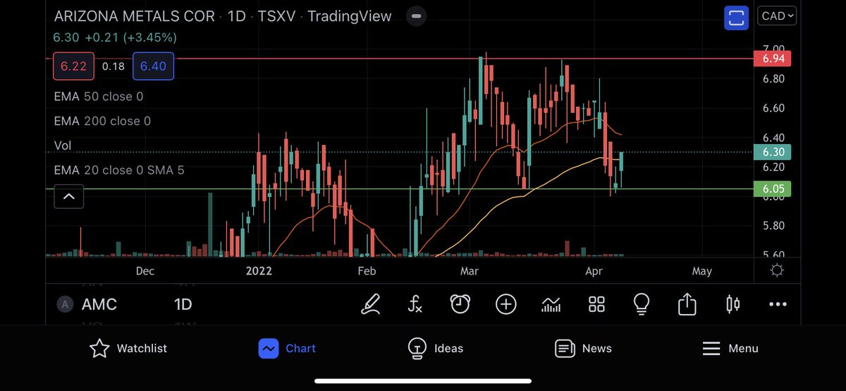 Jstockstewart's tweet photo. Looking for continuation on Monday and we could easily see this get up to the 7$ range. $AMC.V https://t.co/O3YZSemPzF
