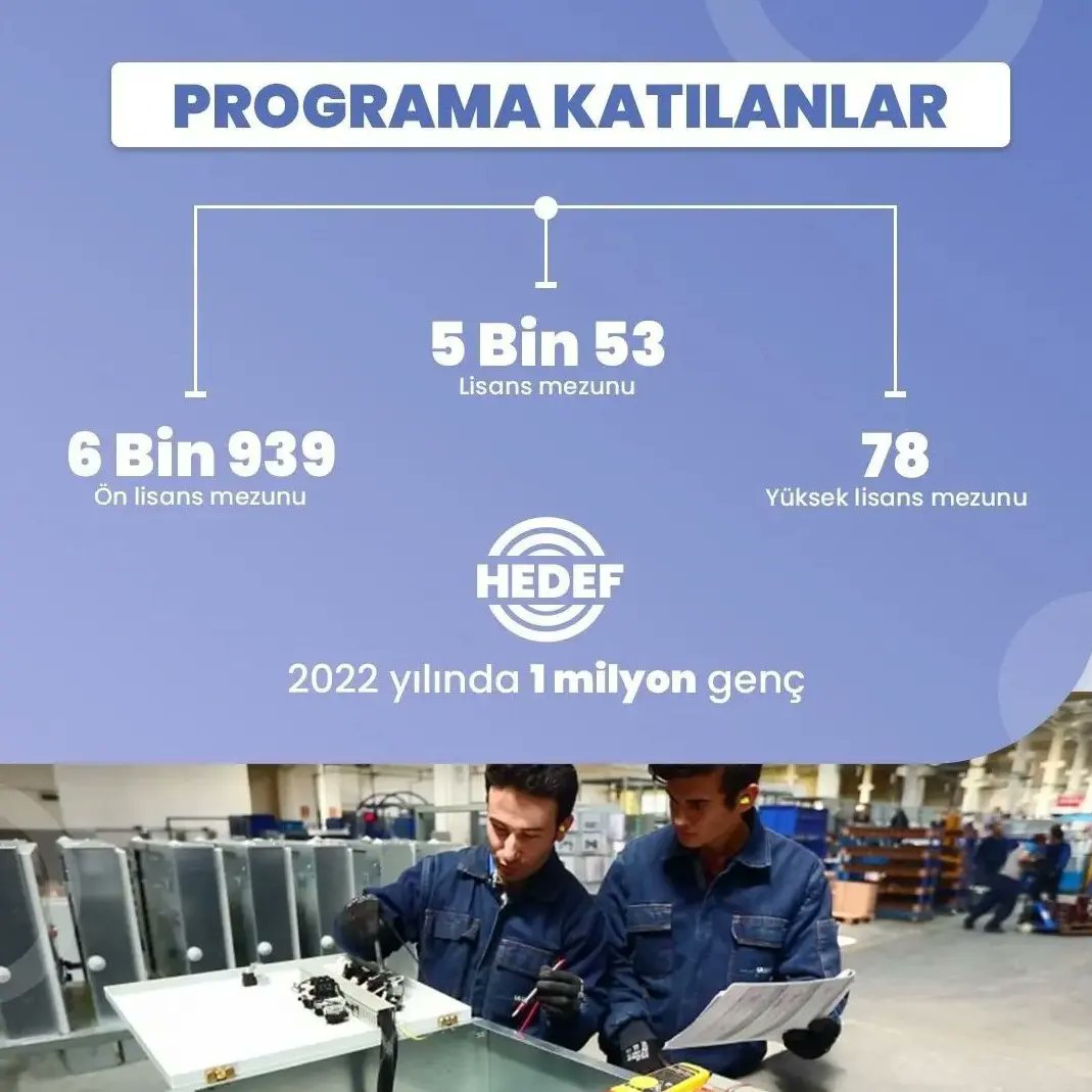 🌀Mesleki eğitim programlarıyla 64 bin mezun, kariyerini yeniden planlıyor.
🌀Mesleki eğitim merkezlerine başvurularda yüzde 160'lık artışla öğrenci sayısı 417 bine ulaştı.
🌀Mesleki eğitimde hedef 2022 yılında 1 milyon genç!
<a href="/istanbulilmem/">İstanbul İl Millî Eğitim Müdürlüğü</a> <a href="/memleventyazici/">Levent Yazıcı</a> <a href="/memsilivri/">Silivri İlçe Millî Eğitim Müdürlüğü</a> <a href="/ArtarZeki/">Zekeriya Artar</a>