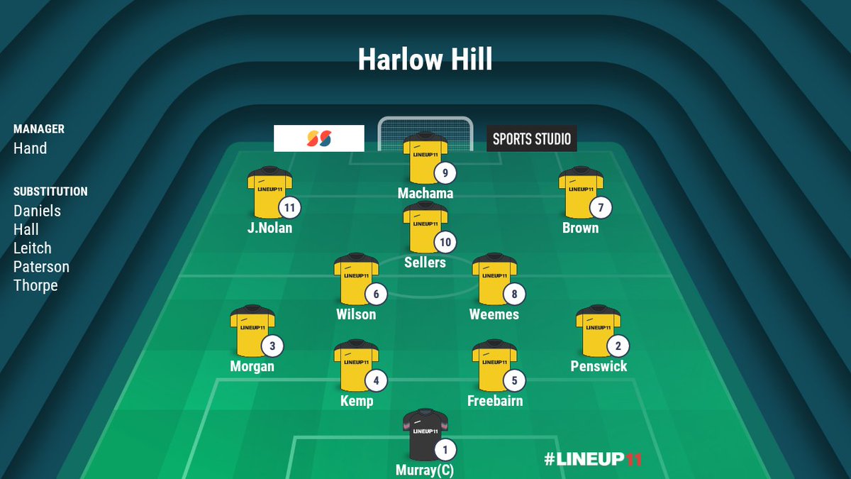 HarlowHillFC's tweet photo. Todays Result

1sts 4-1 @HampsthwaiteFC 
@george_sellers @danbrown_97 @HenryJW_ &amp; Irvine with the goals.

No Reserve game.

2 games to go.. 

#UpTheHill💛🖤 https://t.co/0RaXfyjC1Y