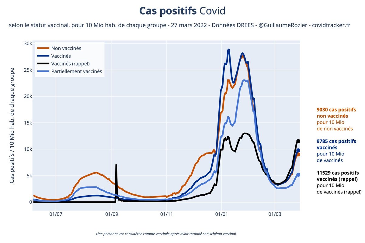 LerouxArthur10's tweet photo. Voilà, c'est officiel, non seulement le #vax #Covid19 ne marche pas, mais il #augmente les chances d'être contaminé. De plus aucun impact sur les hospitalisations, les réa et les décès.
Je reconnais que Rozier a été réglo ce coup-ci !
https://t.co/UGcvNyJXRv
#ADE https://t.co/Saj5CpaJ8d