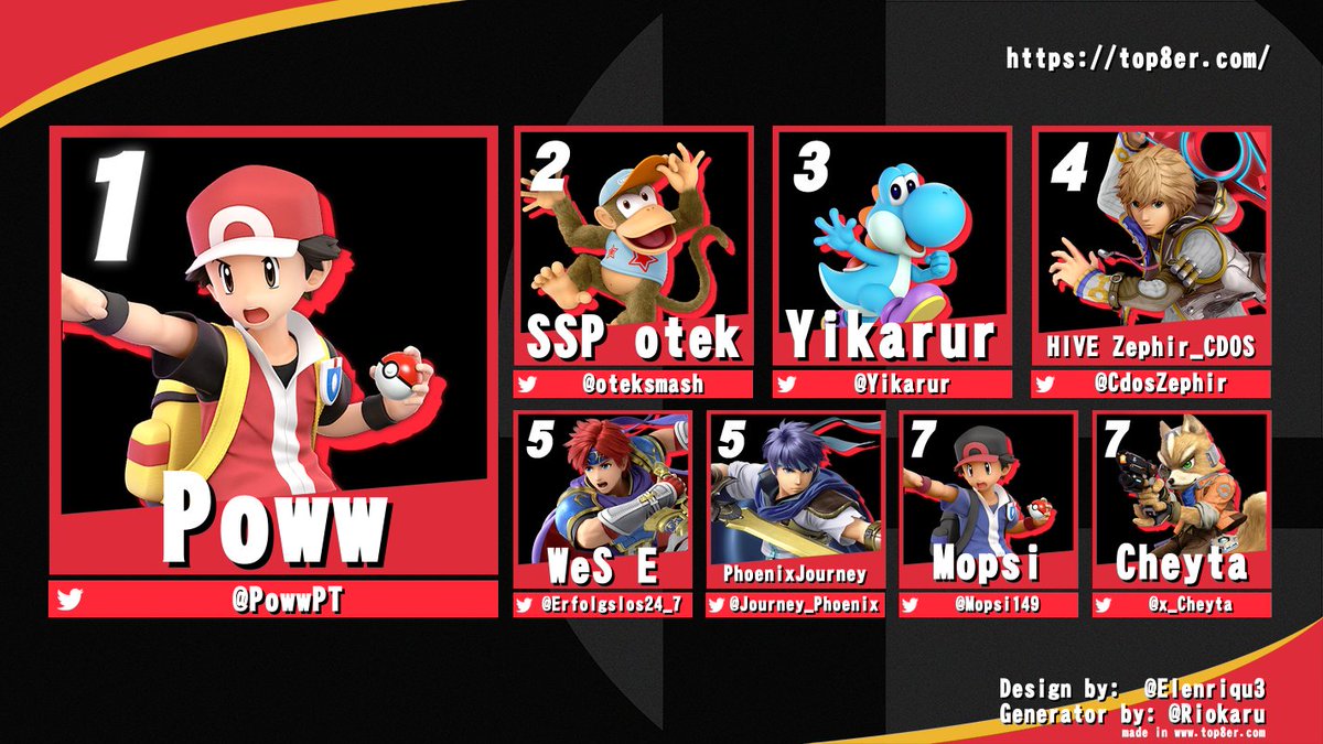 kolping_grind's tweet photo. Und damit endet der 3. Kolping-Grind Coin Battle
@PowwPT sichert sich den Sieg zum zweiten Mal in Folge! 
Nächster Grind am 14.Mai!

1. @PowwPT 
2. @oteksmash 
3. @Yikarur https://t.co/jn5yI09do5