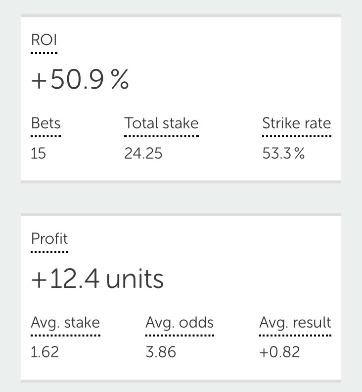 SNYbetting's tweet photo. What a day it’s been in the VIP! Model has done very well once again. +12.4 units added to the pot, April now sits at +35.4 units profit 💰📈 https://t.co/jQWlUiAYpB