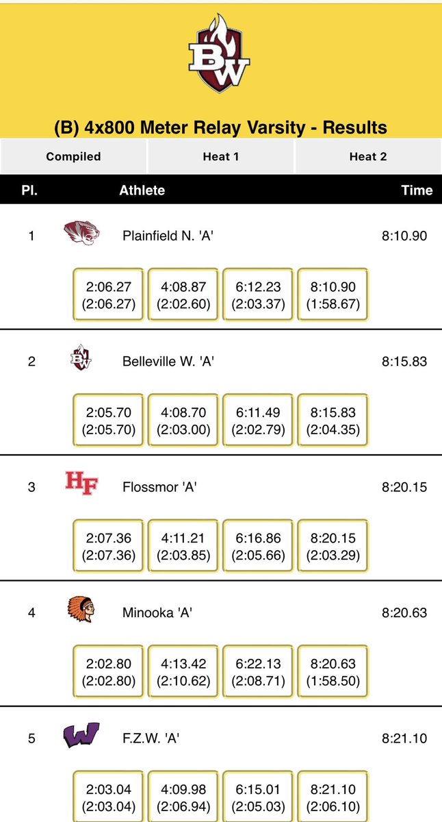BWestboysTNF's tweet photo. West 4x8 continues dropping time 8:15.83, 2sec drop #westinvite22 #BWInvite22 https://t.co/7KkWB0oxD3