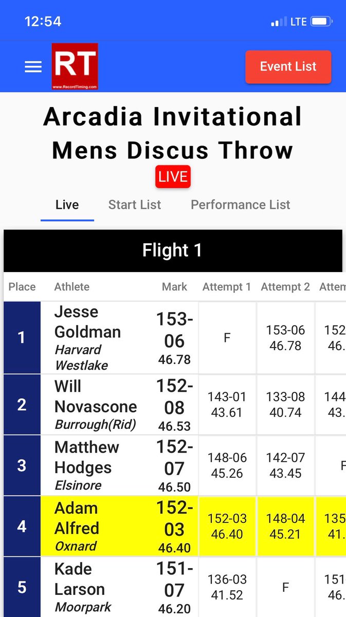 Oxnard’s Adam Alfred has a nice outing at Arcadia! <a href="/OxnardAthletics/">Oxnard Athletics</a> <a href="/Speed_Timing/">Speed Timing</a>