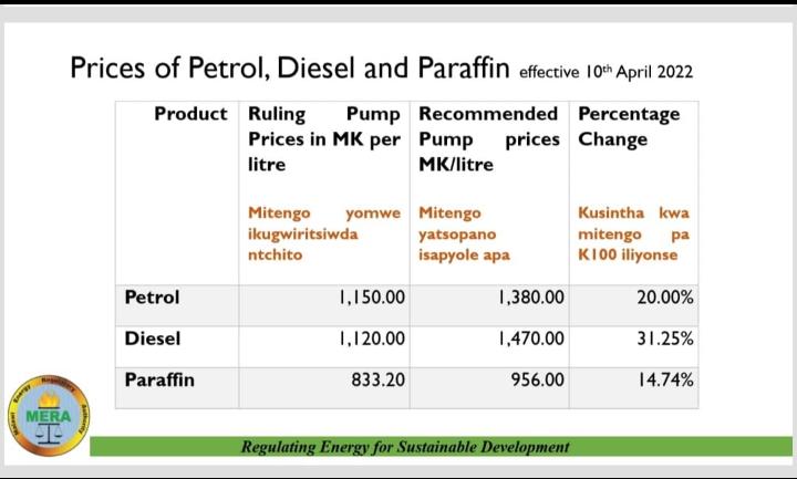 The price of Petrol per litre jumped from K1 150 to K1 380 while that of diesel at K1 120   reached K1 470 per litre and paraffin moved from K833.20 to K956 per litre.