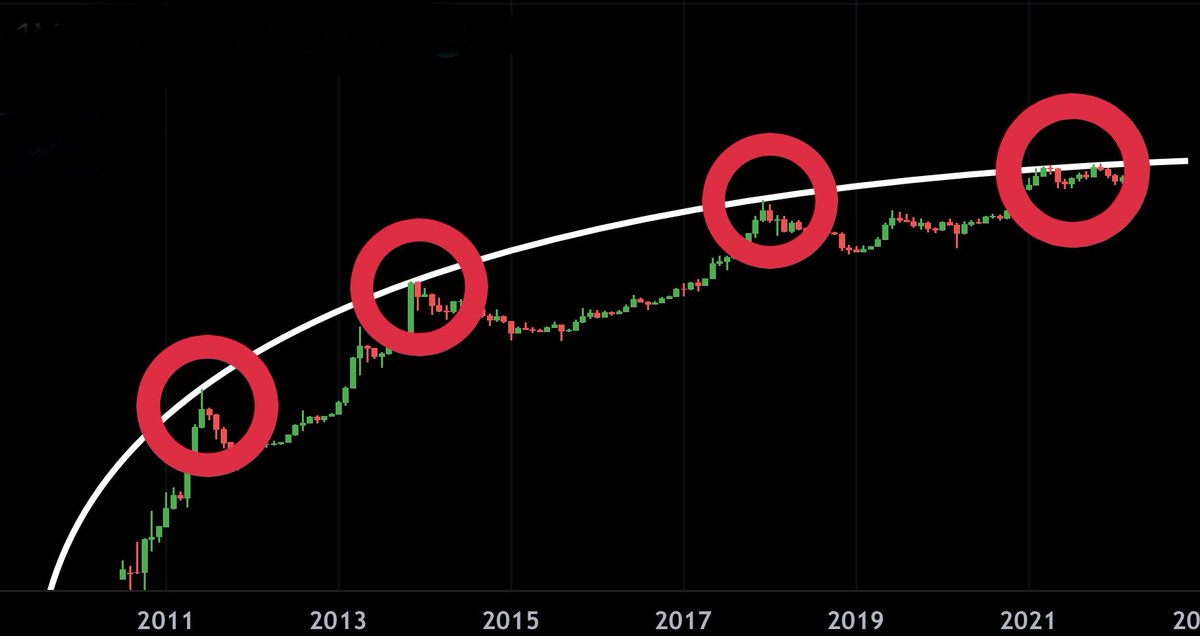 #BTC: 11 year resistance will break!