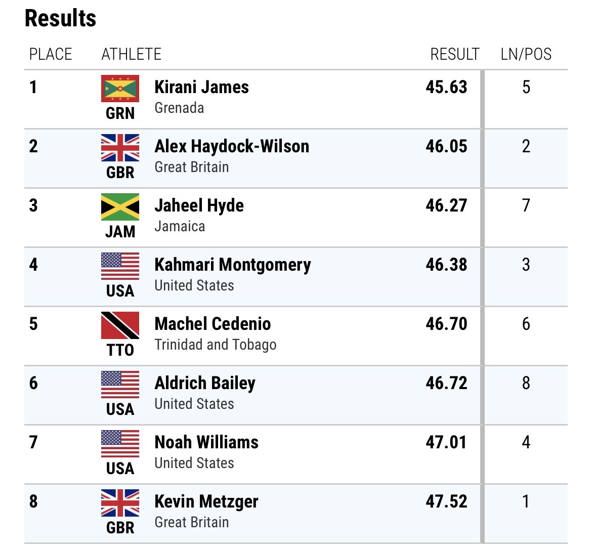 HeadstartMGMT's tweet photo. What a performance from @alexhw_400 over in Bermuda 👏🏼
2nd to 3x Olympic medalist Kirani James in extremely windy conditions 🔥 https://t.co/cbv4YOU6mG