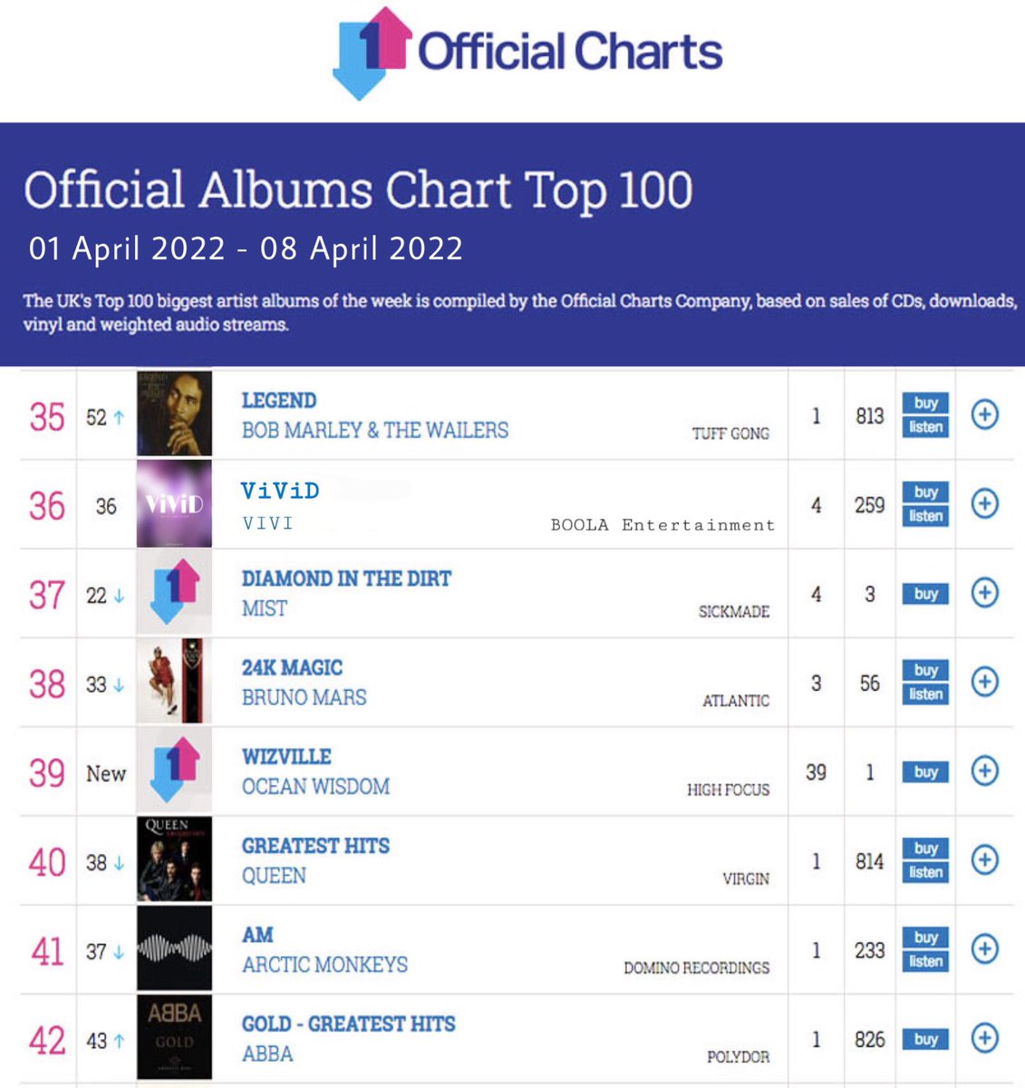ViVi_OfficiaI's tweet photo. Just woke up and saw that #ViViD debuted at number 36 on the official BritishFad Charts! I’m so grateful and happy that ViVians actually bought our album and kept our studio lights on. Thank you! — TOOMY
#ViVi #TOOMY🇬🇧 #OfficialCharts https://t.co/Yx02RNDaJC