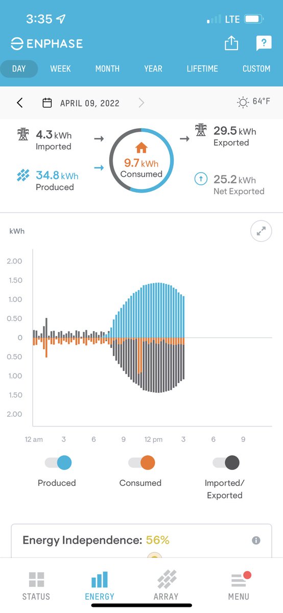 lscott1967's tweet photo. It’s fun to watch what my #solar panels are generating. Trying to do my part to minimize my energy consumption. #KCClimateSummit https://t.co/hpXquXaJNr