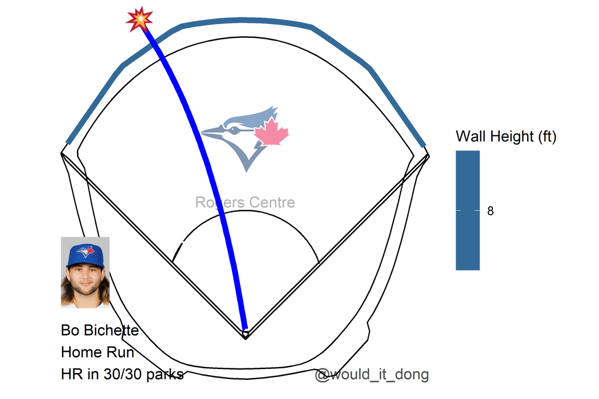 would_it_dong's tweet photo. Bo Bichette vs Dane Dunning
#WeAreBlueJays

Home Run 💣

Exit velo: 108.5 mph
Launch angle: 29 deg
Proj. distance: 425 ft

No doubt about that one 🔒
That's a dinger in all 30 MLB ballparks
  
TEX (3) @ TOR (3)
🔻 5th https://t.co/EqV7a84h66