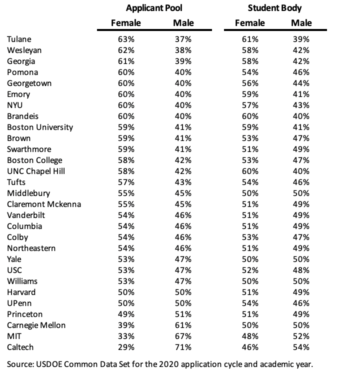 sleschly's tweet photo. Girls now strongly outnumber boys in the applicant pools and student bodies of selective colleges (except in STEM-focused colleges).  Lots of debate these days on whether that's good or bad.  Decide for yourself. Illustrative stats below.  #highered https://t.co/j3ywKVjuuZ