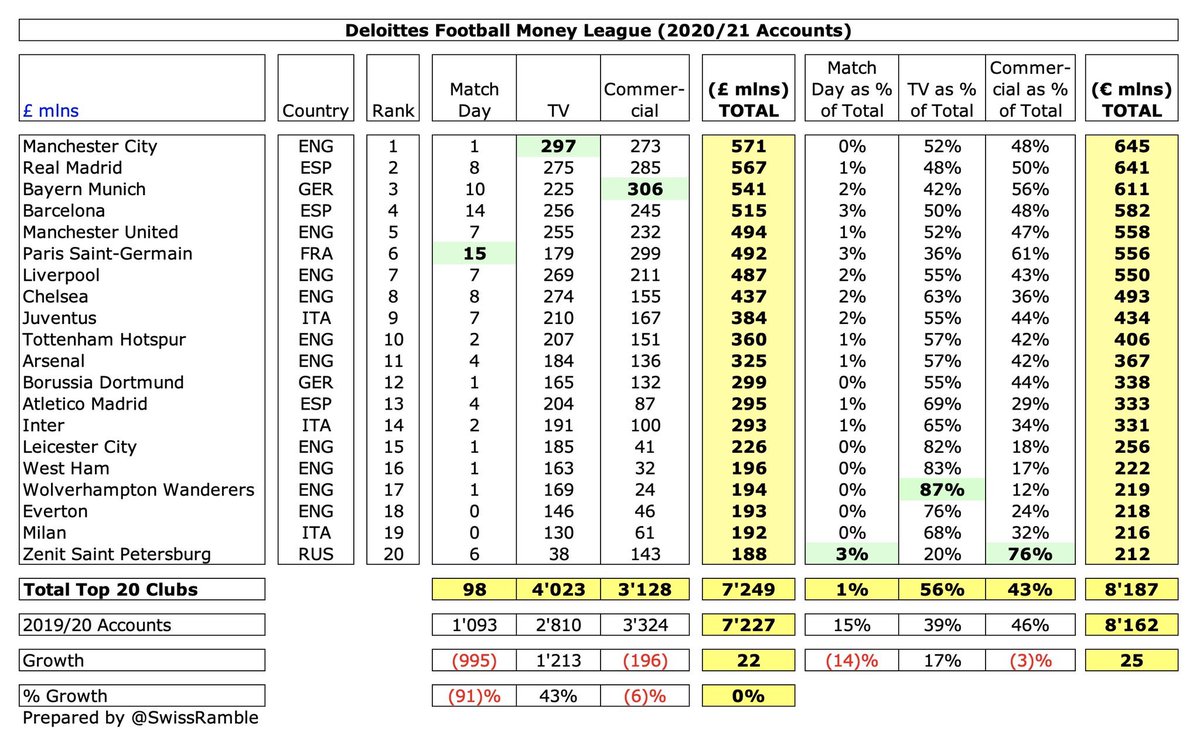 jonfpl1's tweet photo. @sportingintel So what leads to the fact that City earned the most TV revenue? Could it be playing in CL final or winning PL? Could that also be important to sponsors? 
I appreciate the research but the original tweet about legacy fans is still incorrect. Commercial partners want success now. https://t.co/GY5Qc6voP9