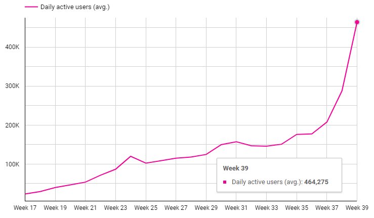 G3VC_'s tweet photo. @shreyans512 Inspiring story. Here are their DAU growth https://t.co/qbBQKmvy6R