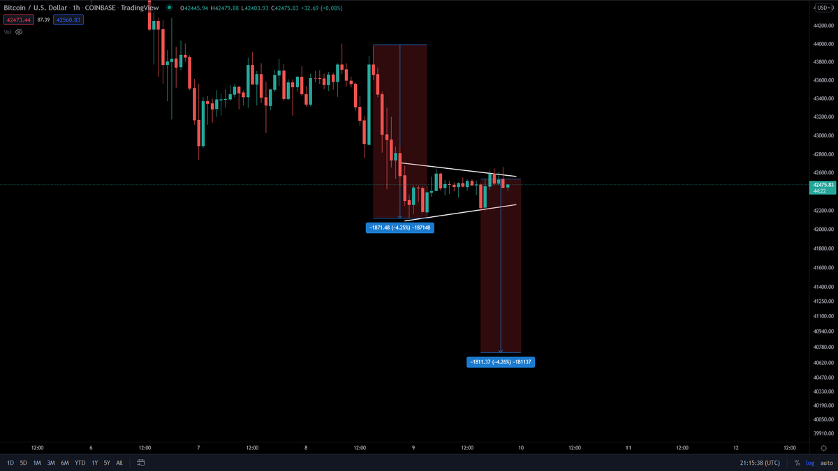 MisterSpread's tweet photo. #update #analysis #Bitcoin 

Although Bitcoin futures have some bullish momentum today, the BTC daily chart looks like its hanging "in air".

It's weekend, volumes are lower and I also spotted a potential bearish pennant on H1 with target 40,6k area. https://t.co/DaMCNbGZ6p