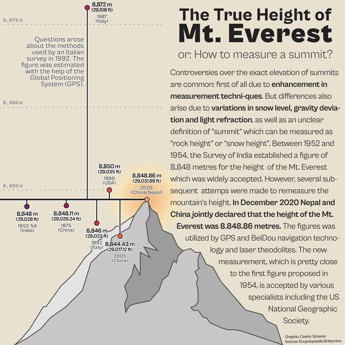 CedScherer's tweet photo. #30DayChartChallenge | #Day8 | #Mountains
I had to take a break due to COVID (and all of us are still positive) but found some motivation to catch up with the challenge (and drew some #mountains).
A look at the distribution of estimated heights of Mt. #Everest. #dataviz #design https://t.co/cadiYe2a06