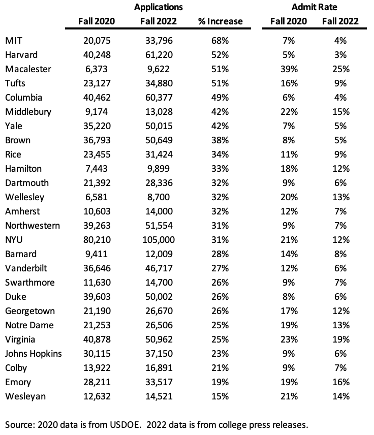 sleschly's tweet photo. Selective college admissions have gone crazy.  Applications have sky-rocketed, and admissions rates have plummeted - partly from a surge of applications after the roll-back of the SAT/ACT.  Illustrative stats below. #highered https://t.co/UdKzpudcDZ
