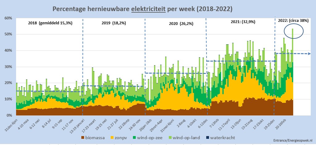Het NL record met bijna 54% hernieuwbare elektriciteit in een week in historisch perspectief. De records:
2018:  23%
2019:  30%
2020: 36%
2021:  46%
2022:  54%  (tot nu toe) 
#grafiekvandedag