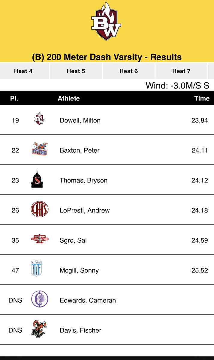 BWestboysTNF's tweet photo. Shout out to Milton Dowell winning his heat into a 3.0 headwind. #BWInvite22 #westside https://t.co/sSGzf5xsd1
