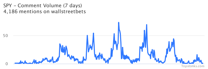 $SPY working its way into the top 10 most mentioned on wallstreetbets over the last 7 days

Via https://t.co/5IkMIPwPYL

#spy    #wallstreetbets  #stock https://t.co/efcPOwtftN