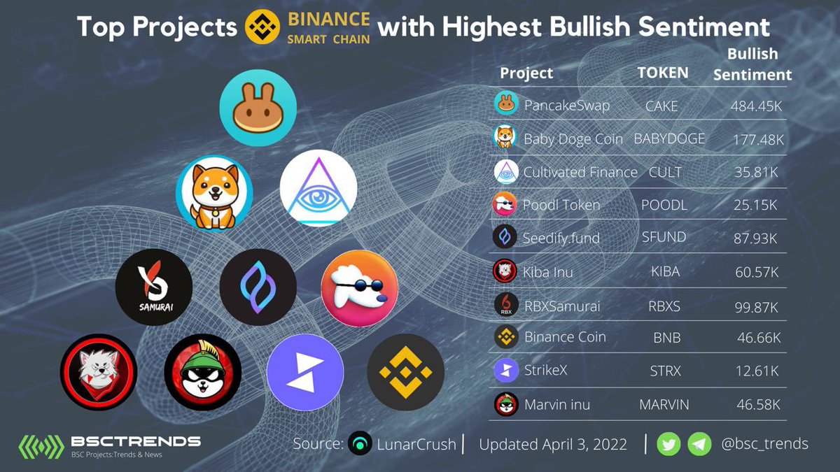 POODLCHAIN's tweet photo. There's a good reason $POODL consistently ranks amongst the most #bullish projects on the #BSC 

Almost a year old. Building. Growing. Learning. 

Our community is different. Our #BSCGem a REAL one. 

Unruggable. Unstoppable. Inevitable. 

Join us @ https://t.co/zohsLvOusn https://t.co/8XzNGULXyF