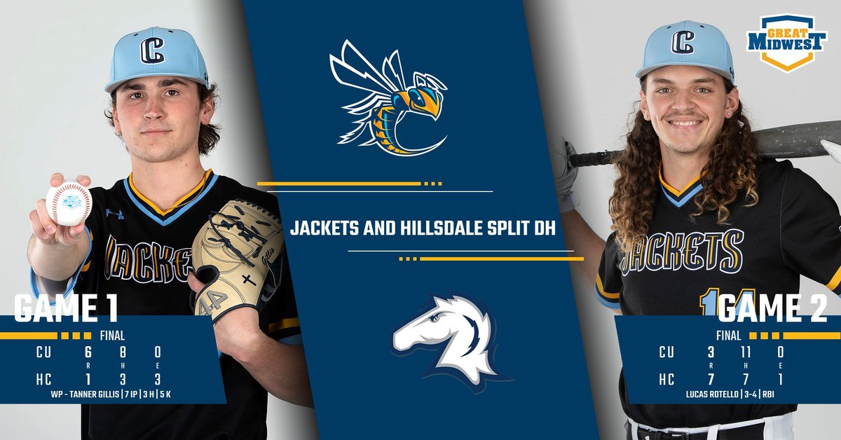 BAS Finals - @CUJacketsBase takes down Hillsdale 6-1 in G1; Chargers return the favor 7-3 in G2 of @GreatMidwestAC doubleheader. Tanner Gillis CG (7IP), allows 3 H with 5 K in G1; @LUCASROTELLO15 3-4, RBI in G2. #CUJackets (14-17, 8-7 #G_MAC) host ODU, Fri., Apr. 15 - DH at noon.