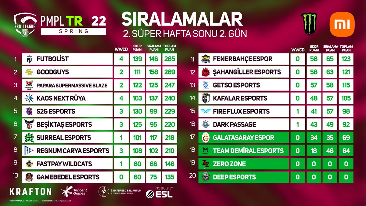 PMPL Turkey Spring’de SH2G2 sonuçları sizlerle! ✅

2. Günün sonunda liderlik koltuğunda hala @FutbolistCo var! 👊🏻

Bakalım yarın son günde sıralamalar nasıl değişecek? 🤔

#PUBGMOBILE #PMPL