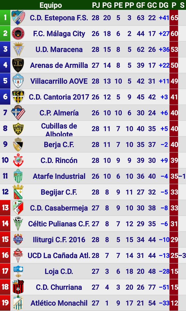 Futbol_1967's tweet photo. Clasificación de División Honor Andaluza Gr.2 Senior Jornada 29

El @Begijar_CF_1975 con su victoria 0-3 sale del descenso y hunde aún más al @AtcoMonachil 

#DHG2 

vía @lapreferente https://t.co/xA5rQ3atrP
