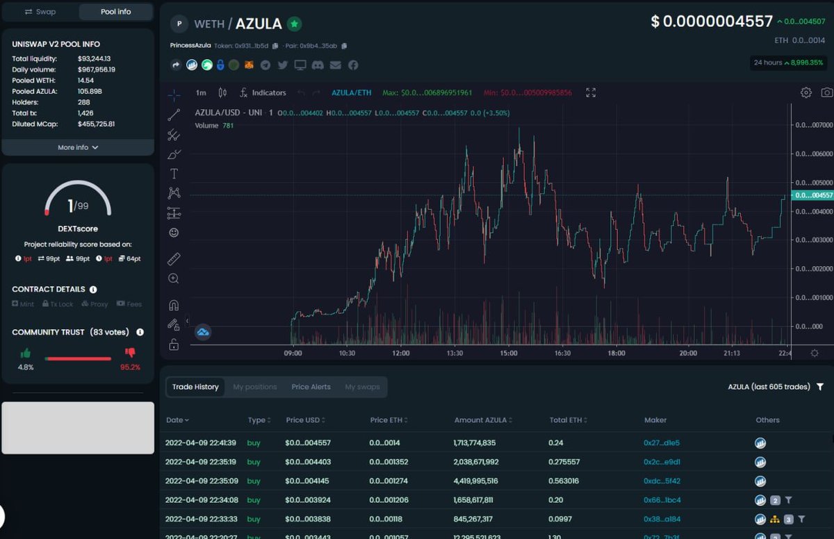 Seanin603's tweet photo. Jeets are out of $AZULA and it is moving again nicely.

🚀This is a good entry point 🚀

It seems that the current goal is accumulation 📈

https://t.co/KIrrbwZe7r https://t.co/bEbda2Pmm8