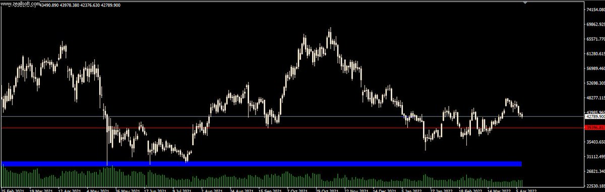 Biker_trader's tweet photo. #Bitcoin2022 Eyeing another leg down into blue lows . https://t.co/uddnerE0ey