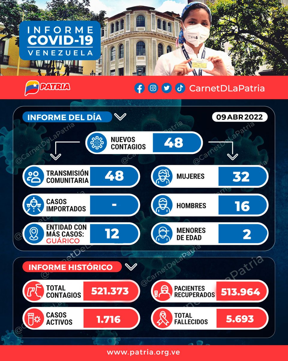 CarnetDLaPatria's tweet photo. #IMPORTANTE El #SistemaPatria y el #CarnetDeLaPatria te compartimos el #ParteCovid del #9Abr

Recuerda: “Si te cuidas me cuidas, si me cuido te cuido".

#SemanaSantaSegura2022 https://t.co/uXlVB0UVlL