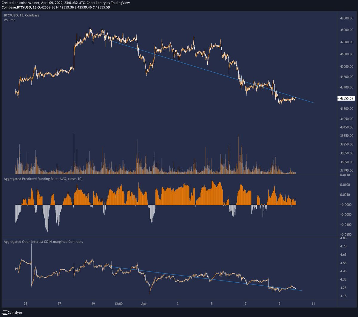 Ever since we started retesting some previous resistances with this correction,

Open interest has been going down, while funding has been positive. This indicates shorts closing slowly through out the correction.

Possibly closing shorts, buying spot?

#Bitcoin