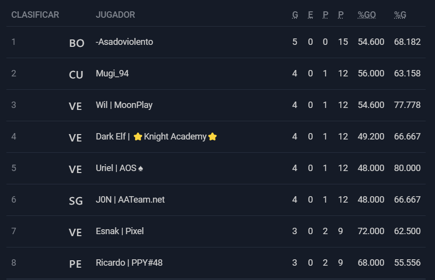 Grandes encuentros tuvimos ayer y hoy por las clasificatorias del 8vo Satélite de la Axie American Cup. Aquí tenemos los 8 clasificados para los playoffs de mañana.
<a href="/AxielnfinityEsp/">Axie Infinity Español</a> <a href="/AxieLatamGuilds/">Axie Latam Guilds</a> @EsportsAxie