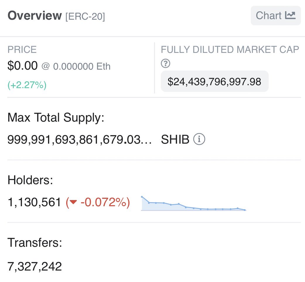 10. Reading Token DataAnything and everything you need to know about a given token is here for you.These pages are useful to get an idea of all the largest holders, overall distributions, and other in-depth analytics.Here we can see SHIB has 1.13M holders.
