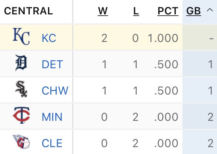 . <a href="/Twins/">Minnesota Twins</a> <a href="/whitesox/">Chicago White Sox</a> <a href="/tigers/">Detroit Tigers</a> <a href="/CleGuardians/">Cleveland Guardians</a> 

LOOK AT IT. SOAK IT IN. IT’S GLORIOUS.