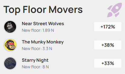 Top Floor Movers Last 24 Hours  📈

<a href="/NearWolves/">Near Street Wolves 2.0</a>  +172%
<a href="/TheMunkyMonkey/">The Munky Monkey</a>  +38%
@MarkoNFTart 's Starry Night +33%