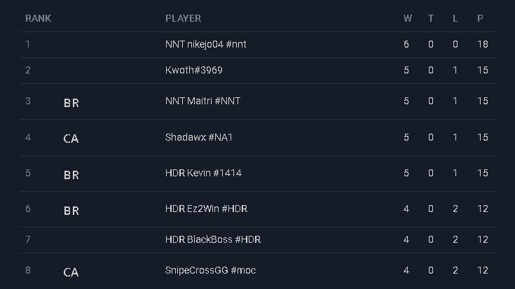We already know the eight players who will be this Sunday in Day 2 of the <a href="/OnlineLeagueSe1/">Online League Series</a> #41 opens, hosted by <a href="/JDoza_GG/">JDoza</a> &amp; @CasterBoulevard!

<a href="/nikejo4/">nikejo</a> 
Laki 
<a href="/Maitri_Tito/">Maitri</a>  
<a href="/shadawx/">Shadawx</a> 
<a href="/KevinLoR/">Kevin</a>  
<a href="/_ez2win/">Ez2Win</a> 
@TheBlackBoss8  
<a href="/CrossGg/">SnipeCrossGG</a> 

#LoR #LegendsOfRuneterra