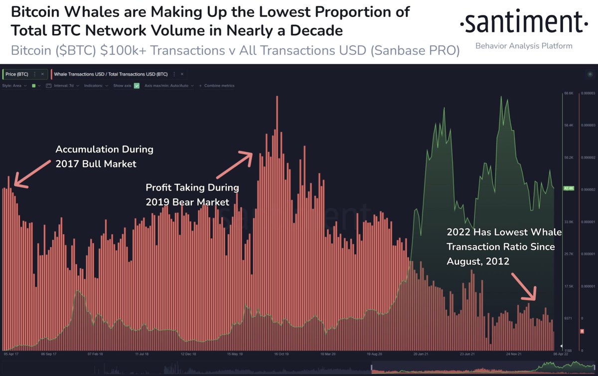 🐳 A new @santimentfeed study shows that #Bitcoin whale transactions (any  transaction exceeding $100k), are at the lowest proportion of total $BTC  volume since August, 2012. The rise of retail investors and #