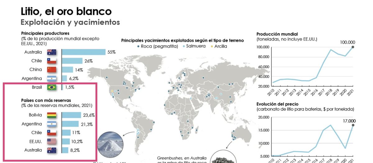 LVITSKG's tweet photo. #VisionerWriter✍️
“Relación de los incendios forestales entre los años 2019-2020 con las zonas mundiales de mayor producción de litio.”
https://t.co/iLqOATPEM9 https://t.co/QehT51Kwlb