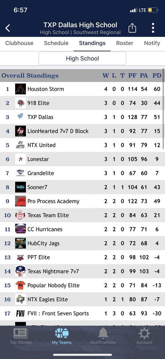 Real Pressure today! 🔥💎 <a href="/TXPressureDTX/">TXPDTX</a> <a href="/TxPressure/">Texas Pressure 7v7</a> 

Never satisfied ‼️‼️