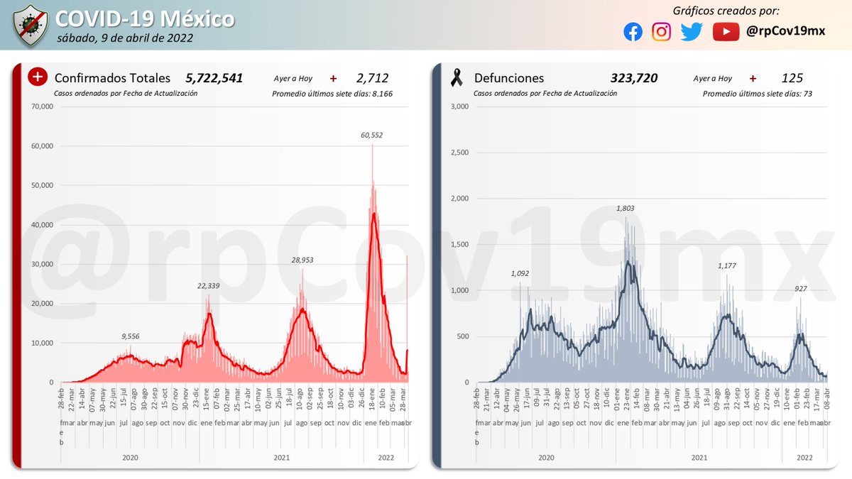 rpCov19mx's tweet image. 📰 Resumen #COVID19 México 🇲🇽
[Hilo Gráfico]

Al 9 de abril del 2022, se registraron:

🔴 5,722,541 #confirmados (+2,712)
🟢 7,064 #activos (-200)
⚫️ 323,720 #defunciones (+125)
🟡 686,200 #sospechosos (+212)
🔵 5,040,804 #recuperados estimados (+2,841)