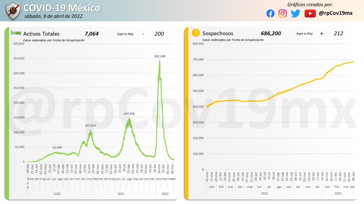 rpCov19mx's tweet image. 📰 Resumen #COVID19 México 🇲🇽
[Hilo Gráfico]

Al 9 de abril del 2022, se registraron:

🔴 5,722,541 #confirmados (+2,712)
🟢 7,064 #activos (-200)
⚫️ 323,720 #defunciones (+125)
🟡 686,200 #sospechosos (+212)
🔵 5,040,804 #recuperados estimados (+2,841)