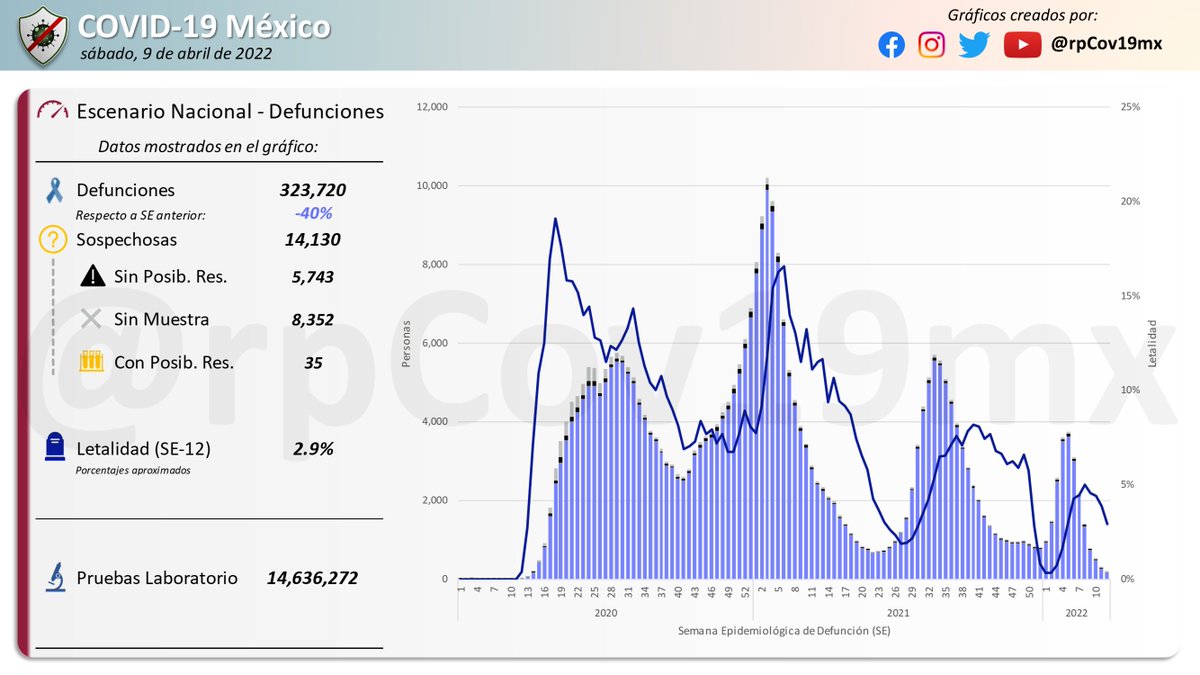 rpCov19mx's tweet image. 📰 Resumen #COVID19 México 🇲🇽
[Hilo Gráfico]

Al 9 de abril del 2022, se registraron:

🔴 5,722,541 #confirmados (+2,712)
🟢 7,064 #activos (-200)
⚫️ 323,720 #defunciones (+125)
🟡 686,200 #sospechosos (+212)
🔵 5,040,804 #recuperados estimados (+2,841)
