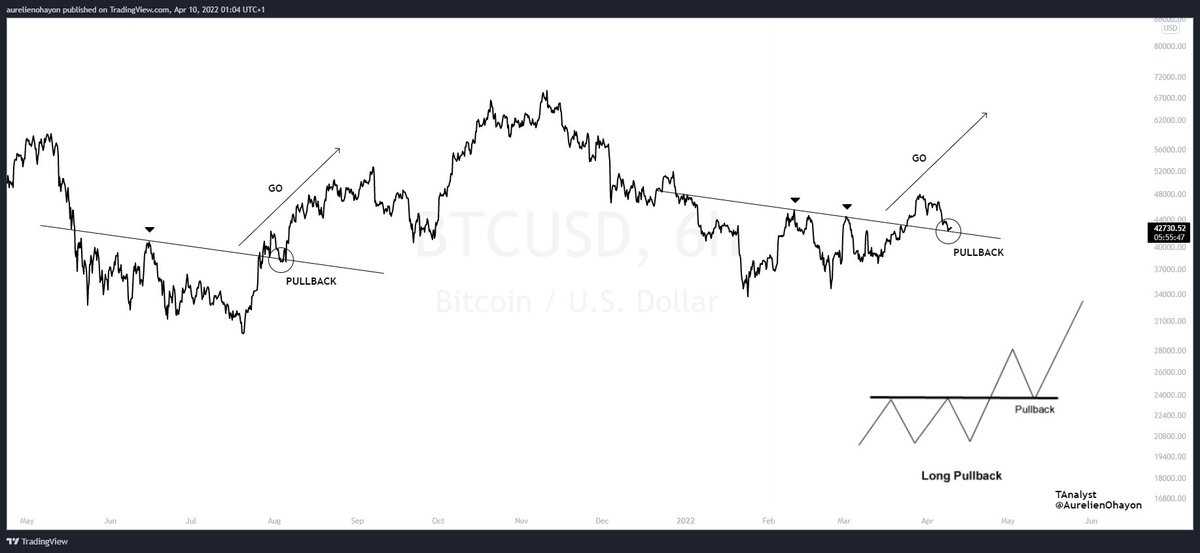 AO_btc_analyst's tweet photo. #BTC Bullish 🔥 BREAKOUT, PULLBACK, GO.
#Crypto #BTC https://t.co/qPBbOXbPJf