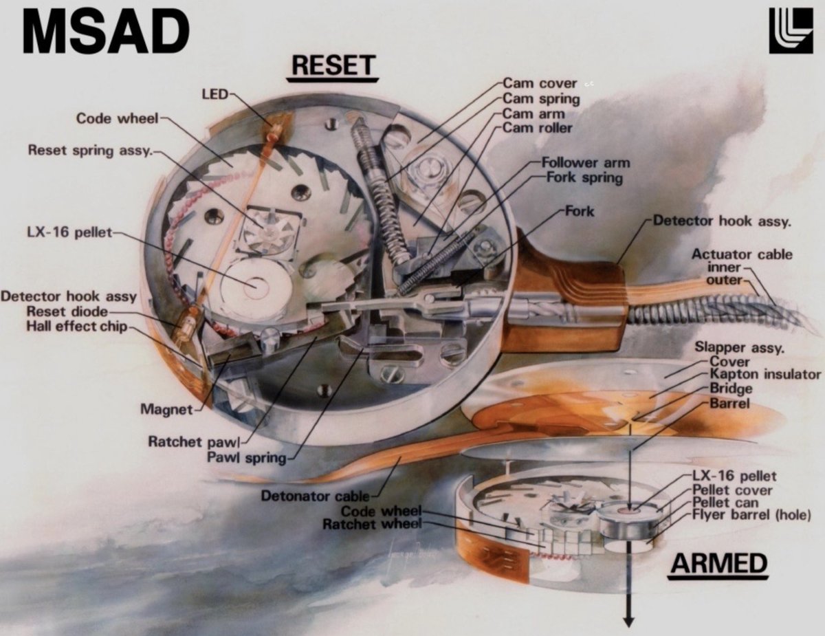 Casillic's tweet photo. A mechanical safe arming detonator (MSAD) prevents accidental or unintended detonation of a nuclear warhead!
Very detailed diagram showing how it mechanically moves the LX-16 into position to arm unit!
#SafetyFirst https://t.co/rwWrJIDomr