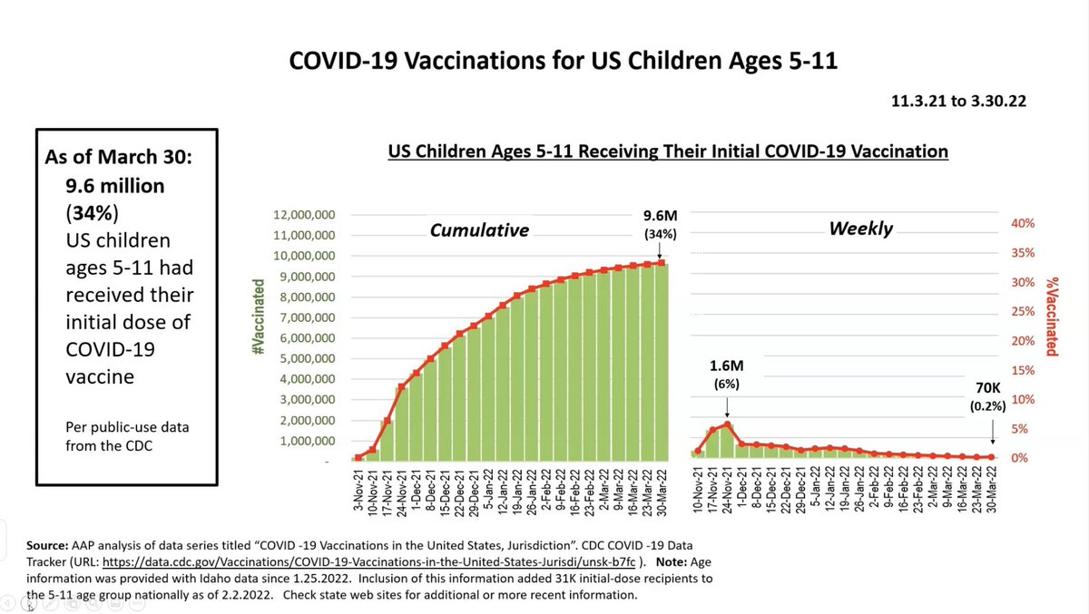 Shetal Shah (@nicubatman) on Twitter photo COVID vaccination rates in kids 5-11urs old have stalled. This while Dr. Fauci of <a href="/NIAIDNews/">NIAID News</a> predicts an uptick in cases on <a href="/NPR/">NPR</a> Please get your child immunized or talk to your pediatrician to get your concerns addressed. RT <a href="/PeterHotez/">Prof Peter Hotez MD PhD DSc(hon)</a> <a href="/DrPanMD/">Dr. Richard Pan 🇺🇸</a> COVID vaccination rates in kids 5-11urs old have stalled. This while Dr. Fauci of <a href="/NIAIDNews/">NIAID News</a> predicts an uptick in cases on <a href="/NPR/">NPR</a> Please get your child immunized or talk to your pediatrician to get your concerns addressed. RT <a href="/PeterHotez/">Prof Peter Hotez MD PhD DSc(hon)</a> <a href="/DrPanMD/">Dr. Richard Pan 🇺🇸</a>