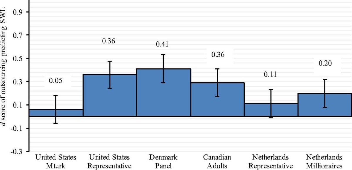 emollick's tweet photo. Money makes people happiest when they use it to buy time.

This paper tested groups from Dutch millionaires to representative samples of US adults. It found spending  💰 to outsource tasks people don’t enjoy in order to get free time beat buying things.  https://t.co/SWvqkLak8M https://t.co/QMVdOnmfWH